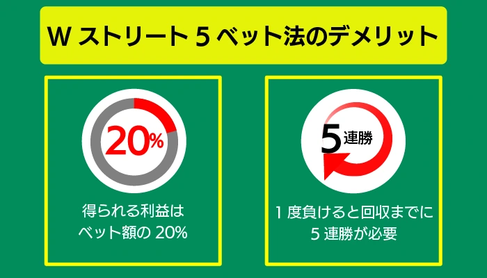 Wストリート5ベット法のデメリット